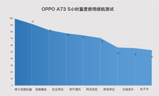 OPPO A73评测：“任性”的单摄全面屏 