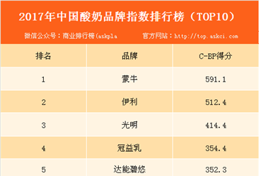 2017年中国酸奶品牌指数排行榜（TOP10）：蒙牛占据榜首！