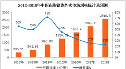 2018年中國在線餐飲外賣市場預測：市場規模有望突破2500億元（附圖表）