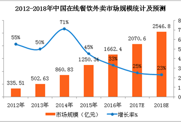 2018年中国在线餐饮外卖市场预测：市场规模有望突破2500亿元（附图表）