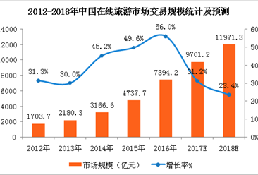 中国在线旅游市场规模不断扩大   2018年在线旅游交易规模将近12000亿元（附表）