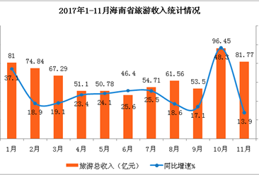 海南省2017年1-11月旅游业数据分析：旅游收入719.4亿元   同比增长24%（附图表）