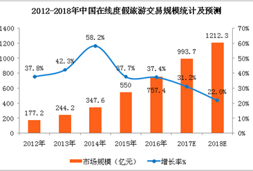 中國在線度假旅游市場預測：2018年在線度假旅游交易規模將超1200億元