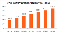 2018年中国功能饮料市场预测：功能饮料市场零售额将超450亿元（附图）