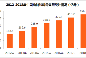 2018年中國功能飲料市場預測：功能飲料市場零售額將超450億元（附圖）