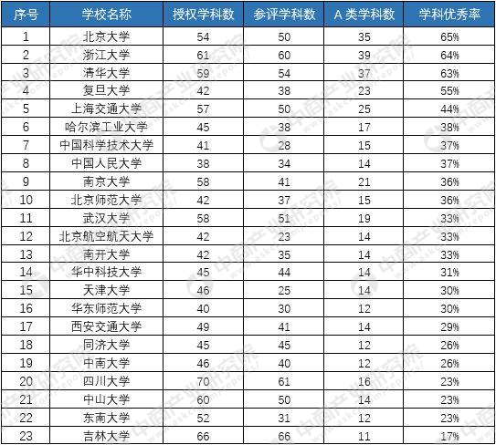 第四輪學科優秀率公布，北大、浙大和清華成為最大贏家