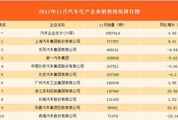 2017年11月销售十强汽车生产企业排行榜：上汽集团居首！