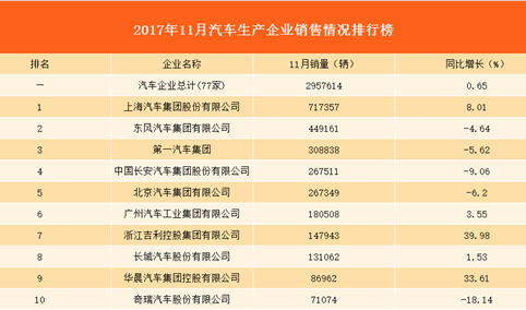 2017年11月销售十强汽车生产企业排行榜：上汽集团居首！