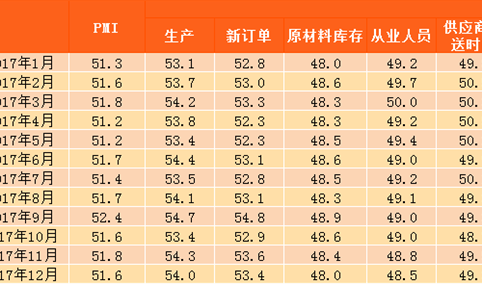 2017年12月中国制造业采购经理指数PMI：环比回落至51.6% 达年均值水平