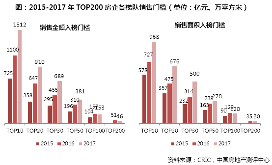 2017年1-12月中国房地产企业销售额排行榜TO