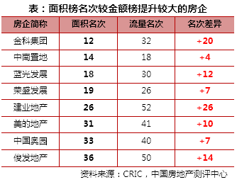 2017年1-12月中国房地产企业销售额排行榜TO