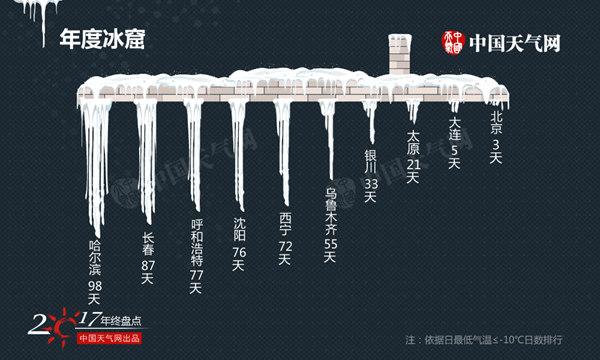 2017城市天气之最榜单发布 年度冰窟谁夺冠？