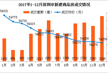 2017年12月深圳各区房价及新房成交排名分析：龙岗量价齐涨（图表）