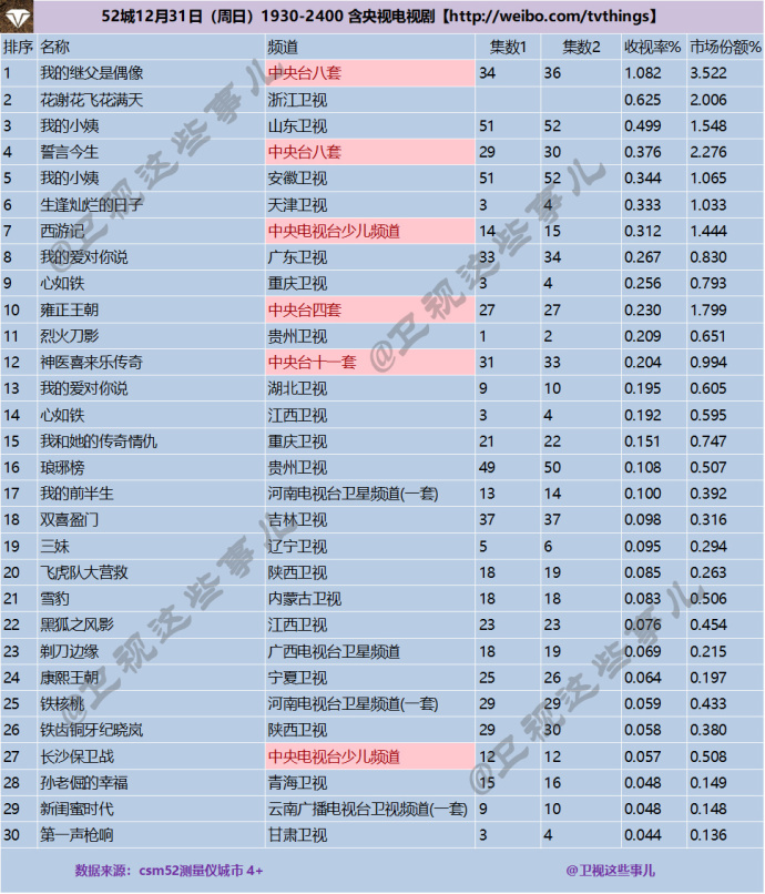收视率排行榜2017_2017卫视电视剧收视率排行,那年花开才第二,第一名实至名归(2)