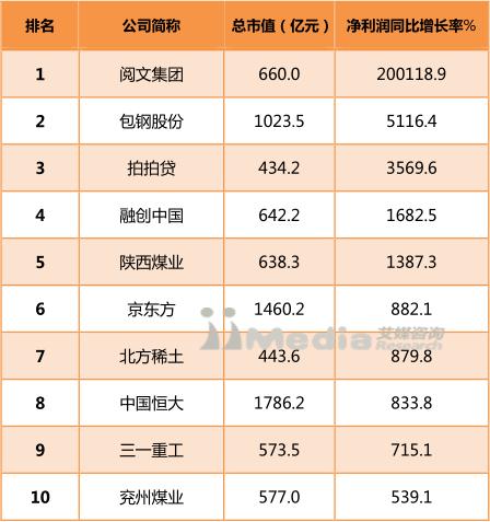 艾媒报告丨2017中国上市公司市值TOP300排行榜