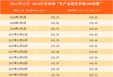 2018年1月3日农产品批发价格指数分析：鸡蛋价格下降0.3%
