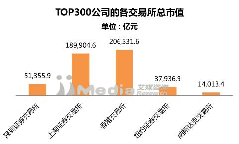 艾媒报告丨2017中国上市公司市值TOP300排行榜