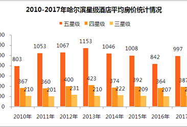 2017年哈尔滨市星级酒店经营数据分析（附图表）