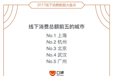 2017年线下消费市场分析：上海消费力最强！