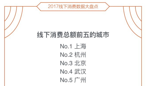 2017年线下消费市场分析：上海消费力最强！