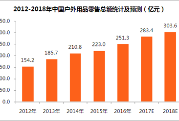 中国户外用品市场快速发展   2018年户外用品零售总额将超300亿元（附图）