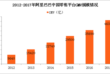 2017阿里巴巴年度零售情况分析：中国零售平台GMV规模同比增30%