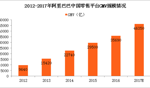 2017阿里巴巴年度零售情况分析：中国零售平台GMV规模同比增30%