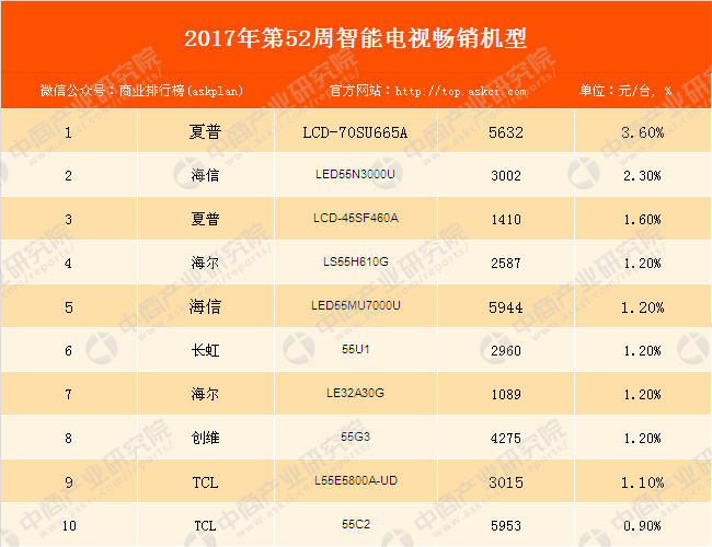 2017年第52周中国彩电畅销机型排行榜:夏普品