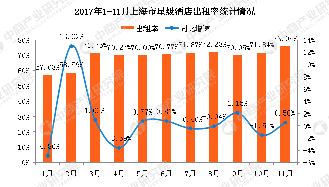 2017年1-11月上海市星级酒店经营数据分析:房