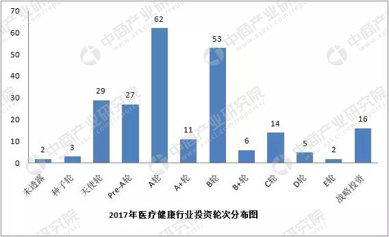 2017医疗健康行业投融资分析报告，未来五年达到8万亿占GDP10%