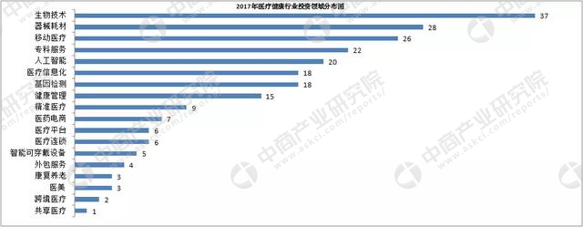 2017医疗健康行业投融资分析报告，未来五年达到8万亿占GDP10%