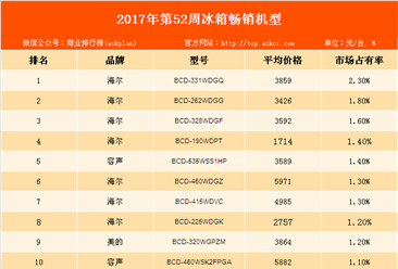 2017年第52周白电畅销机型排行榜分析：海尔品牌冰箱强势霸榜！