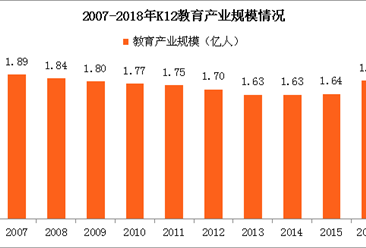 二胎政策效果顯著 2018年中國K12教育市場走勢將如何？（圖）