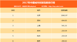 2017年中国城市创新指数排行榜（TOP10）