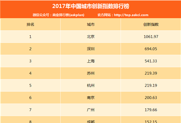 2017年中国城市创新指数排行榜（TOP10）