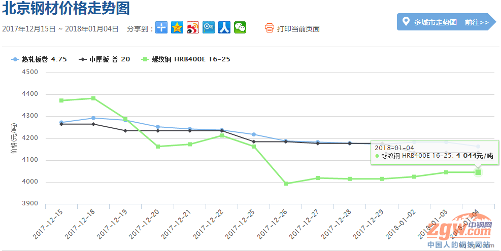 2018年1月5日全国钢材市场价格走势预测分析