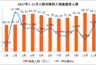 2017年1-11月上海市出入境旅游数据分析：入境游客超800万人 同比增长2%（附图表）