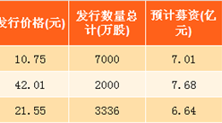2017年天津市新股發行情況分析：綠茵生態發行價格最高（表）