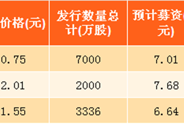 2017年天津市新股发行情况分析：绿茵生态发行价格最高（表）