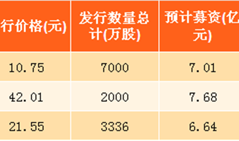 2017年天津市新股发行情况分析：绿茵生态发行价格最高（表）