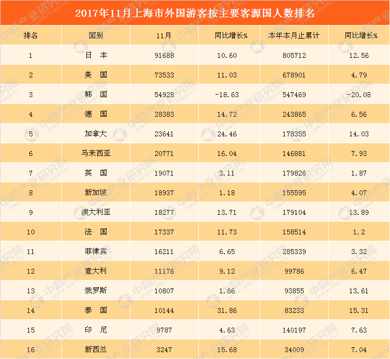2017年1-11月上海市出入境旅游数据分析:入境