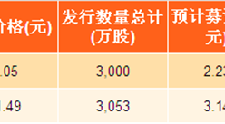 2017年海南省新股发行汇总：普利制药实际募资最多（附图表）