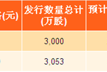 2017年海南省新股发行汇总：普利制药实际募资最多（附图表）