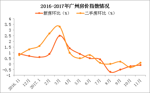 广州房价连跌四个月 2018广州房价会暴跌吗?