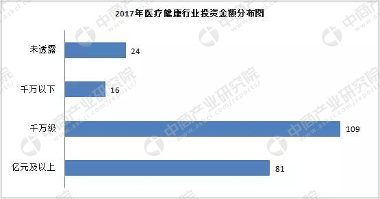 2017医疗健康行业投融资分析报告，未来五年达到8万亿占GDP10%