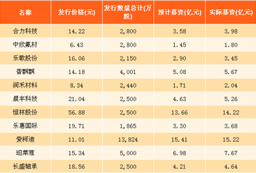 2017年浙江新股發行情況分析：財通證券實際募資最多！（表）