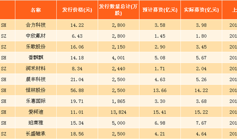 2017年浙江新股发行情况分析：财通证券实际募资最多！（表）