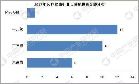 2017医疗健康行业投融资分析报告，未来五年达到8万亿占GDP10%