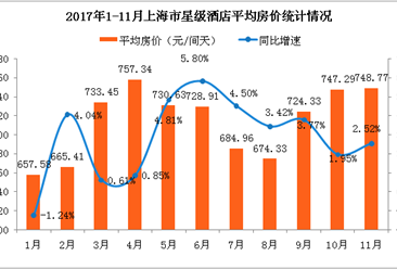 2017年1-11月上海市星级酒店经营数据分析：房价/出租率皆小幅增长（附图表）