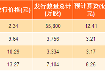 2017年河北省新股发行汇总：惠达卫浴发行价格最高（附图表）